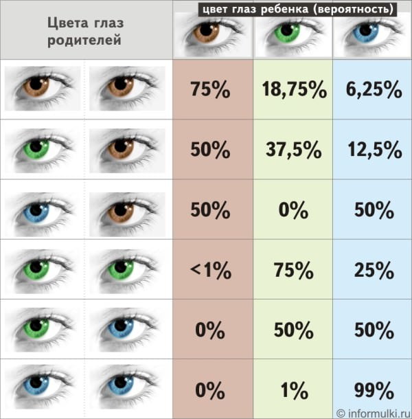 Какой цвет глаз будет у ребенка, если у родителей карие и голубые?